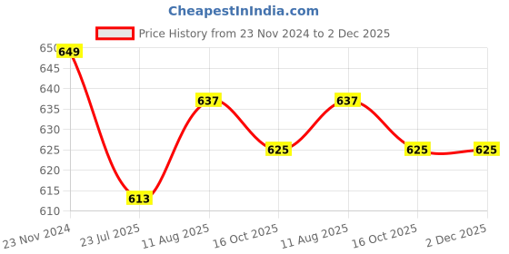 tatacliq.com Miss Chase Maroon & White Striped Top miss chase Price History Graph from 23 Nov 2024 to 1 Dec 2025