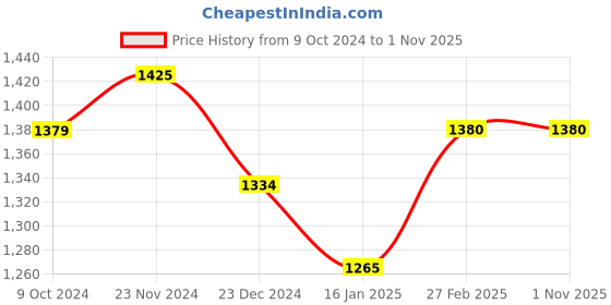 tatacliq.com Miss Chase Maroon Cotton Jacket miss chase Price History Graph from 9 Oct 2024 to 31 Oct 2025