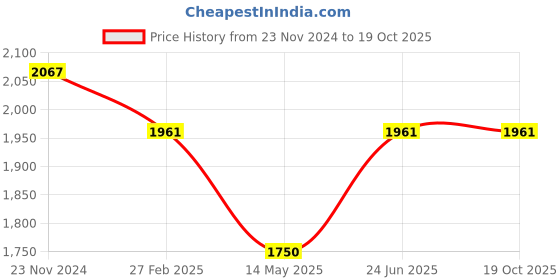 tatacliq.com Miss Chase Maroon Embellished Fit & Flare Dress miss chase Price History Graph from 23 Nov 2024 to 19 Oct 2025