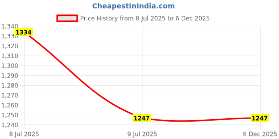 tatacliq.com Miss Chase Maroon Embellished Jumpsuit miss chase Price History Graph from 8 Jul 2025 to 5 Dec 2025