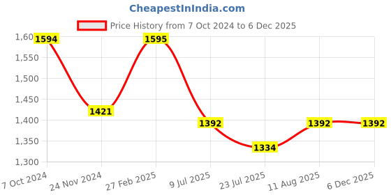 tatacliq.com Miss Chase Maroon Embellished Jumpsuit miss chase Price History Graph from 7 Oct 2024 to 5 Dec 2025