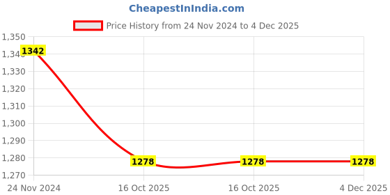 tatacliq.com Miss Chase Maroon Embellished Jumpsuit miss chase Price History Graph from 24 Nov 2024 to 4 Dec 2025
