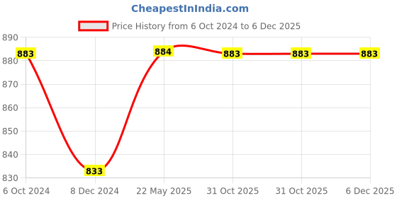 tatacliq.com Miss Chase Maroon Embellished Top miss chase Price History Graph from 6 Oct 2024 to 5 Dec 2025