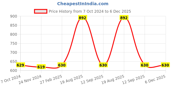tatacliq.com Miss Chase Maroon Graphic Print Crop T-Shirt miss chase Price History Graph from 7 Oct 2024 to 5 Dec 2025