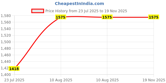 tatacliq.com Miss Chase Maroon Lace Jacket miss chase Price History Graph from 23 Jul 2025 to 18 Nov 2025