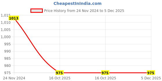 tatacliq.com Miss Chase Maroon Maxi Jumpsuit miss chase Price History Graph from 24 Nov 2024 to 5 Dec 2025