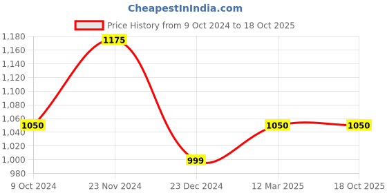 tatacliq.com Miss Chase Maroon Regular Fit A-Line Dress miss chase Price History Graph from 9 Oct 2024 to 18 Oct 2025