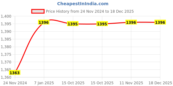 tatacliq.com Miss Chase Maroon Relaxed Fit Double Breasted Cropped Jacket miss chase Price History Graph from 24 Nov 2024 to 18 Dec 2025