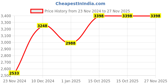 tatacliq.com Miss Chase Maroon Relaxed Fit Double Breasted Longline Coat miss chase Price History Graph from 23 Nov 2024 to 26 Nov 2025