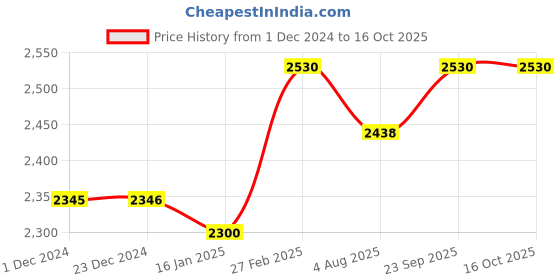 tatacliq.com Miss Chase Maroon Relaxed Fit Jacket miss chase Price History Graph from 1 Dec 2024 to 16 Oct 2025