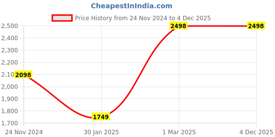 tatacliq.com Miss Chase Maroon Relaxed Fit Jacket miss chase Price History Graph from 24 Nov 2024 to 4 Dec 2025