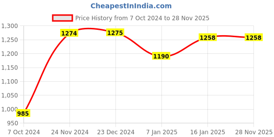 tatacliq.com Miss Chase Maroon Relaxed Fit Ring Puller Detailing Zippered Jacket miss chase Price History Graph from 7 Oct 2024 to 26 Nov 2025