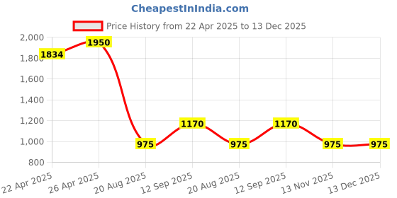 tatacliq.com Miss Chase Maroon Solid Dress miss chase Price History Graph from 22 Apr 2025 to 13 Dec 2025