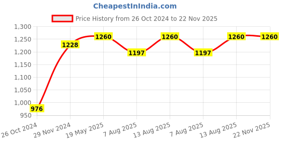 tatacliq.com Miss Chase Maroon Textured Jumpsuit miss chase Price History Graph from 26 Oct 2024 to 22 Nov 2025