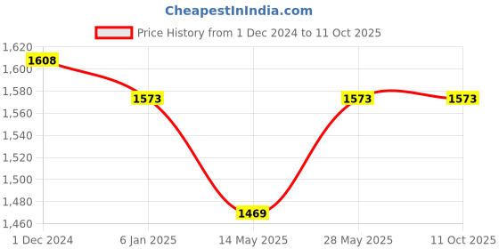 tatacliq.com Miss Chase Mauve Embellished Midi Dress miss chase Price History Graph from 1 Dec 2024 to 11 Oct 2025