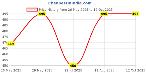 tatacliq.com Miss Chase Mint Relaxed Fit Top miss chase Price History Graph from 26 May 2025 to 12 Oct 2025