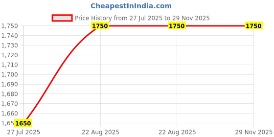 tatacliq.com miss chase Miss ChaseBlack Self Pattern Casual Dress miss chase Price History Graph from 27 Jul 2025 to 29 Nov 2025