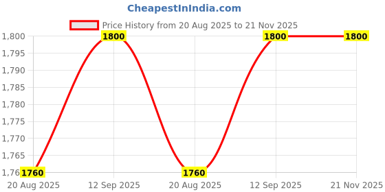 tatacliq.com Miss Chase Multi Chiffon Floral Midi Dress miss chase Price History Graph from 20 Aug 2025 to 21 Nov 2025