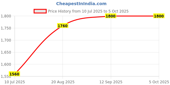tatacliq.com Miss Chase Multi Chiffon Geometric Midi Dress miss chase Price History Graph from 10 Jul 2025 to 4 Oct 2025