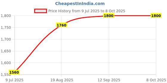 tatacliq.com Miss Chase Multi Chiffon Geometric Midi Dress miss chase Price History Graph from 9 Jul 2025 to 7 Oct 2025
