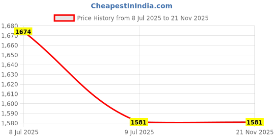 tatacliq.com Miss Chase Multi Floral Printed Dress miss chase Price History Graph from 8 Jul 2025 to 21 Nov 2025