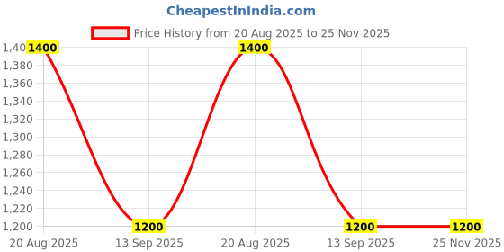 tatacliq.com Miss Chase Multi Georgette Floral Midi Dress miss chase Price History Graph from 20 Aug 2025 to 25 Nov 2025