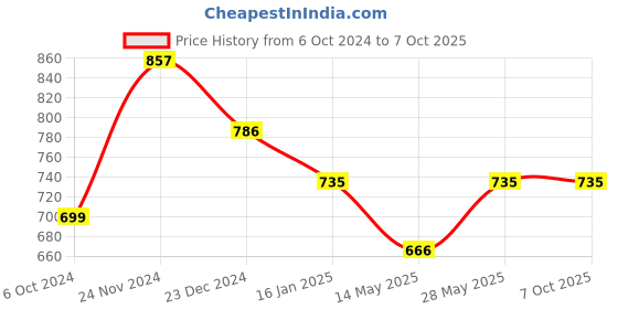 tatacliq.com Miss Chase Multicolor Check Top miss chase Price History Graph from 6 Oct 2024 to 6 Oct 2025