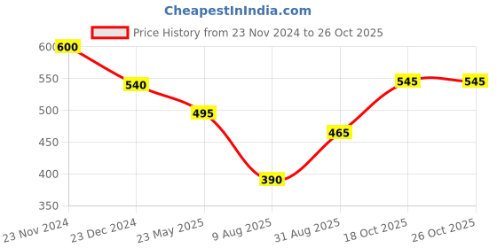 tatacliq.com Miss Chase Multicolor Checks Shirt miss chase Price History Graph from 23 Nov 2024 to 25 Oct 2025