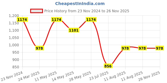tatacliq.com Miss Chase Multicolor Floral Print Fit & Flare Dress miss chase Price History Graph from 23 Nov 2024 to 26 Nov 2025