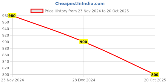 tatacliq.com Miss Chase Multicolor Floral Print Jacket miss chase Price History Graph from 23 Nov 2024 to 20 Oct 2025