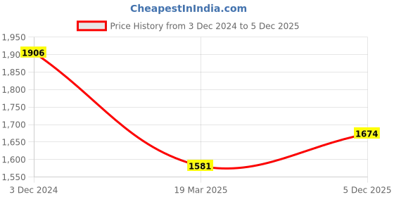 tatacliq.com Miss Chase Multicolor Floral Print Maxi Dress miss chase Price History Graph from 3 Dec 2024 to 5 Dec 2025