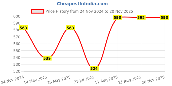 tatacliq.com Miss Chase Multicolor Floral Print Top miss chase Price History Graph from 24 Nov 2024 to 20 Nov 2025
