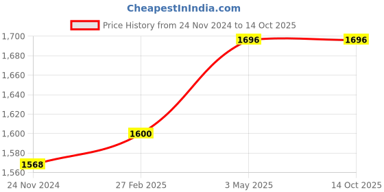 tatacliq.com Miss Chase Multicolor Georgette Embellished Jumpsuit miss chase Price History Graph from 24 Nov 2024 to 13 Oct 2025