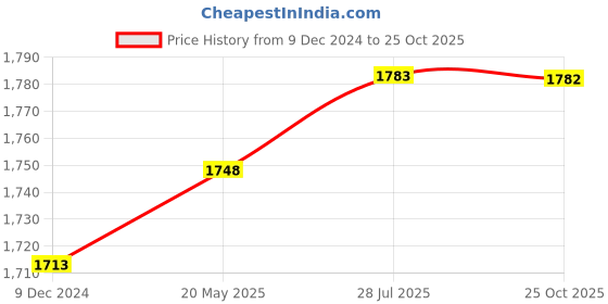 tatacliq.com Miss Chase Multicolor Printed Jumpsuit miss chase Price History Graph from 9 Dec 2024 to 25 Oct 2025