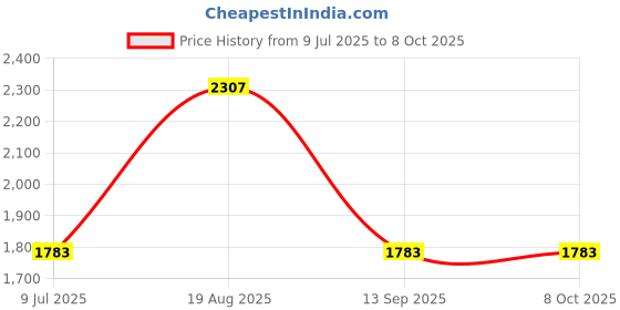 tatacliq.com Miss Chase Multicolor Printed Jumpsuit miss chase Price History Graph from 9 Jul 2025 to 8 Oct 2025