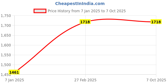 tatacliq.com Miss Chase Multicolor Printed Jumpsuit miss chase Price History Graph from 7 Jan 2025 to 7 Oct 2025