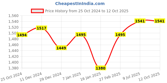tatacliq.com Miss Chase Multicolor Printed Maxi Dress miss chase Price History Graph from 25 Oct 2024 to 12 Oct 2025