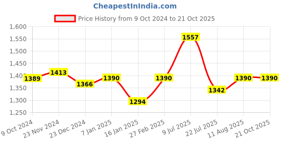 tatacliq.com Miss Chase Multicolor Printed Wrap Dress miss chase Price History Graph from 9 Oct 2024 to 19 Oct 2025