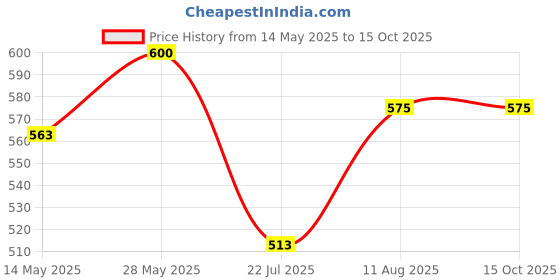 tatacliq.com Miss Chase Multicolor Round Neck Top miss chase Price History Graph from 14 May 2025 to 14 Oct 2025