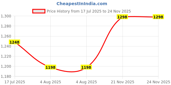 tatacliq.com Miss Chase Multicolored Printed Jump Suit miss chase Price History Graph from 17 Jul 2025 to 24 Nov 2025