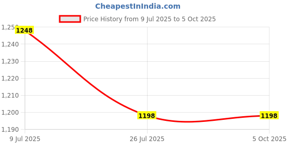 tatacliq.com Miss Chase Multicolored Printed Jump Suit miss chase Price History Graph from 9 Jul 2025 to 5 Oct 2025