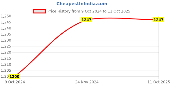 tatacliq.com Miss Chase Mustard & Red Cotton Printed T-Shirt Capris Set miss chase Price History Graph from 9 Oct 2024 to 11 Oct 2025