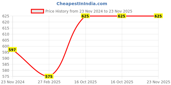 tatacliq.com Miss Chase Mustard Cotton Printed Crop Top miss chase Price History Graph from 23 Nov 2024 to 22 Nov 2025