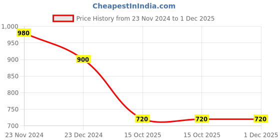 tatacliq.com Miss Chase Mustard Floral Print Jacket miss chase Price History Graph from 23 Nov 2024 to 1 Dec 2025