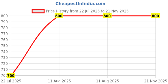 tatacliq.com Miss Chase Mustard Relaxed Fit Jacket miss chase Price History Graph from 22 Jul 2025 to 20 Nov 2025