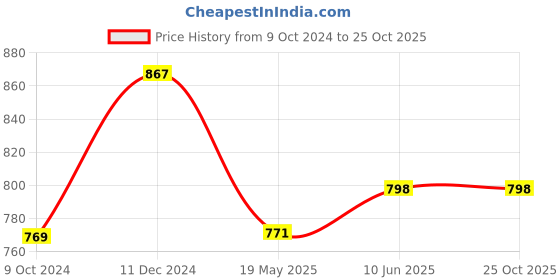 tatacliq.com Miss Chase Navy & White Striped Midi Dress miss chase Price History Graph from 9 Oct 2024 to 25 Oct 2025