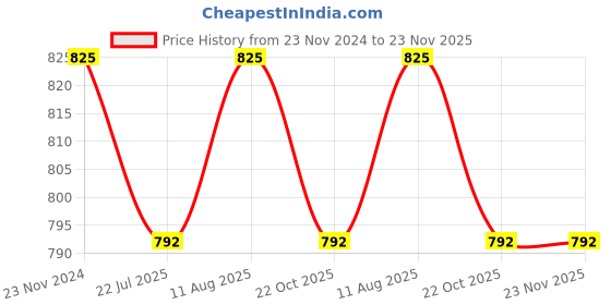 tatacliq.com Miss Chase Navy Blue Polyster Top miss chase Price History Graph from 23 Nov 2024 to 23 Nov 2025