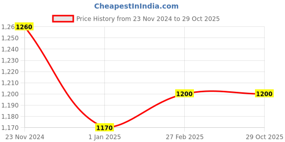 tatacliq.com Miss Chase Navy Blue Relaxed Fit Jacket miss chase Price History Graph from 23 Nov 2024 to 28 Oct 2025