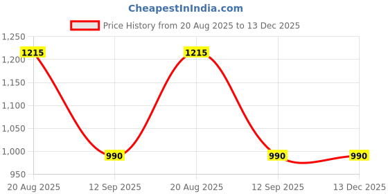 tatacliq.com Miss Chase Navy Blue Skinny Fit Mid Rise Clean Look Regular Length Stretchable Denim Jeans miss chase Price History Graph from 20 Aug 2025 to 13 Dec 2025