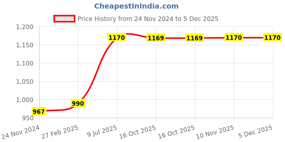 tatacliq.com Miss Chase Navy Cotton Jeans miss chase Price History Graph from 24 Nov 2024 to 4 Dec 2025